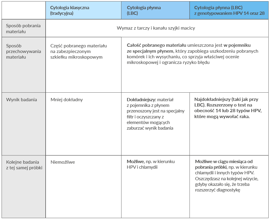 Tabela - porównianie badań cytologicznych